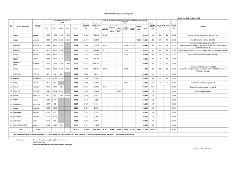 Daily Generation Report - July 2, 2025 | PDF | Electric Power | Power ...