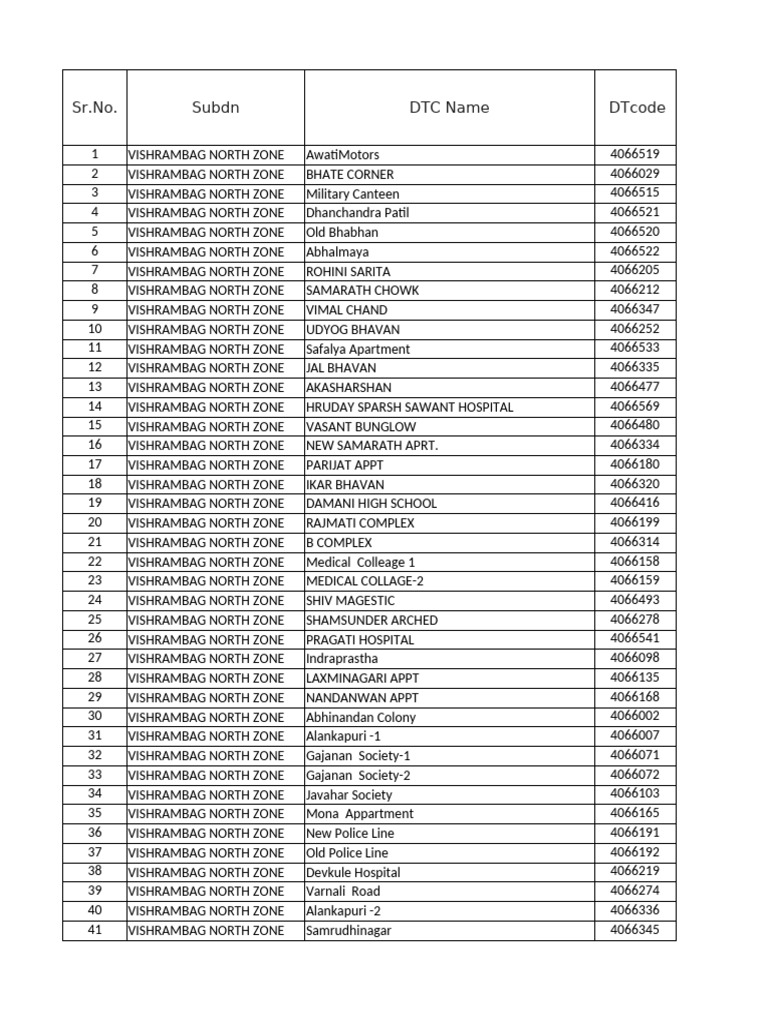 Vishrambag North Zone DTC List | PDF
