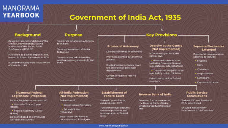 Dyarchy Abolished: Government of India Act 1935 | PDF | British Raj ...