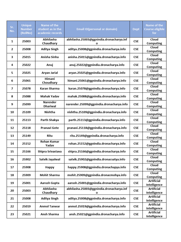 List of Eligible Students For Wipro Futureskill Assessment | PDF