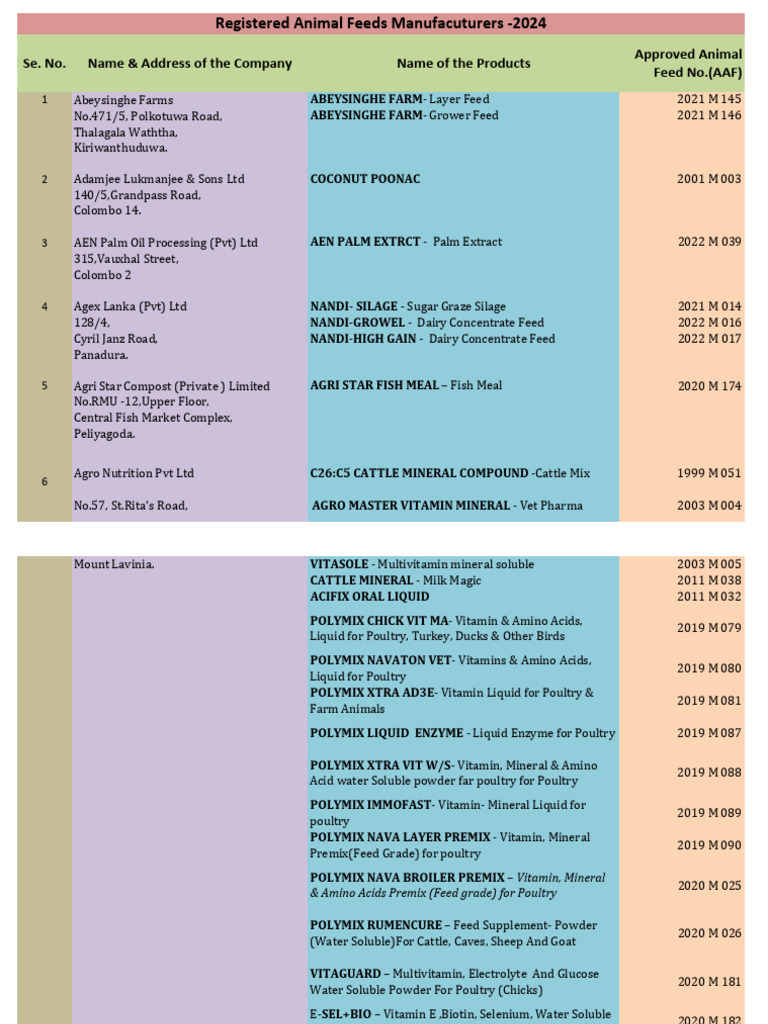 Approved Animal Feed Manufacturers List | PDF | Dietary Supplements ...