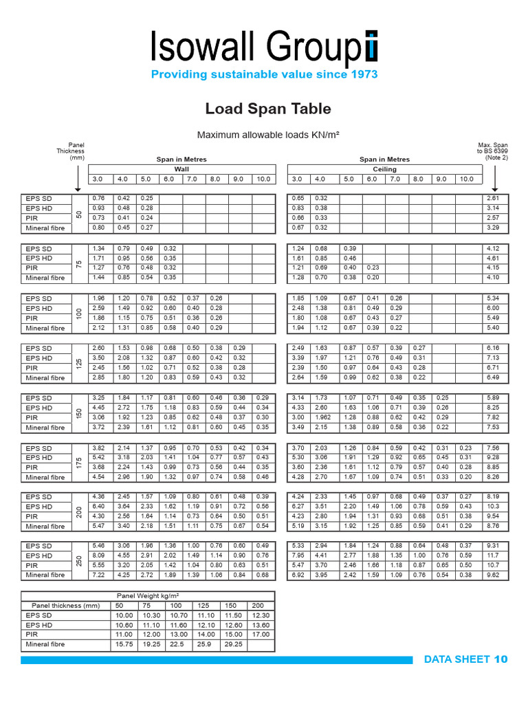 Load Span Table for Panel Specifications | PDF | Mechanical Engineering