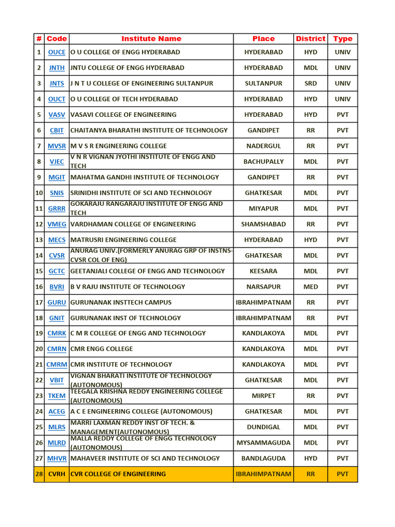Hyderabad B.Tech Colleges List | PDF