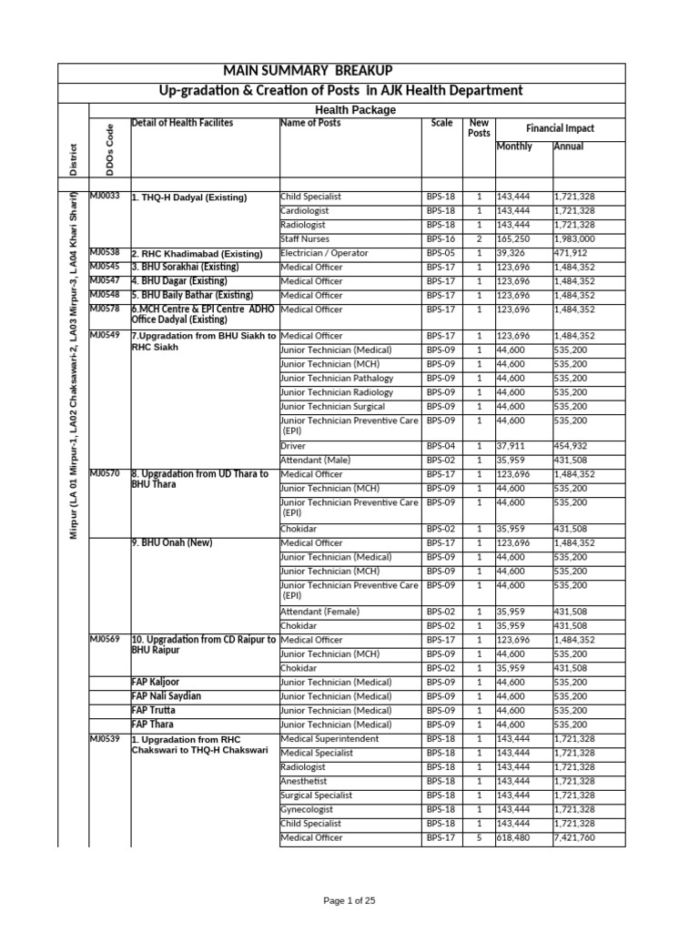 AJK Health Department Post Upgrades | PDF | Medicine | Health Sciences