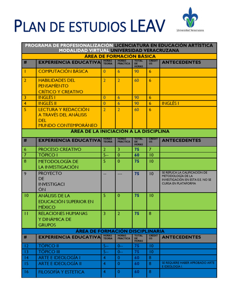 Plan de Estudios Licenciatura en Educación Artística | PDF | Maestros ...