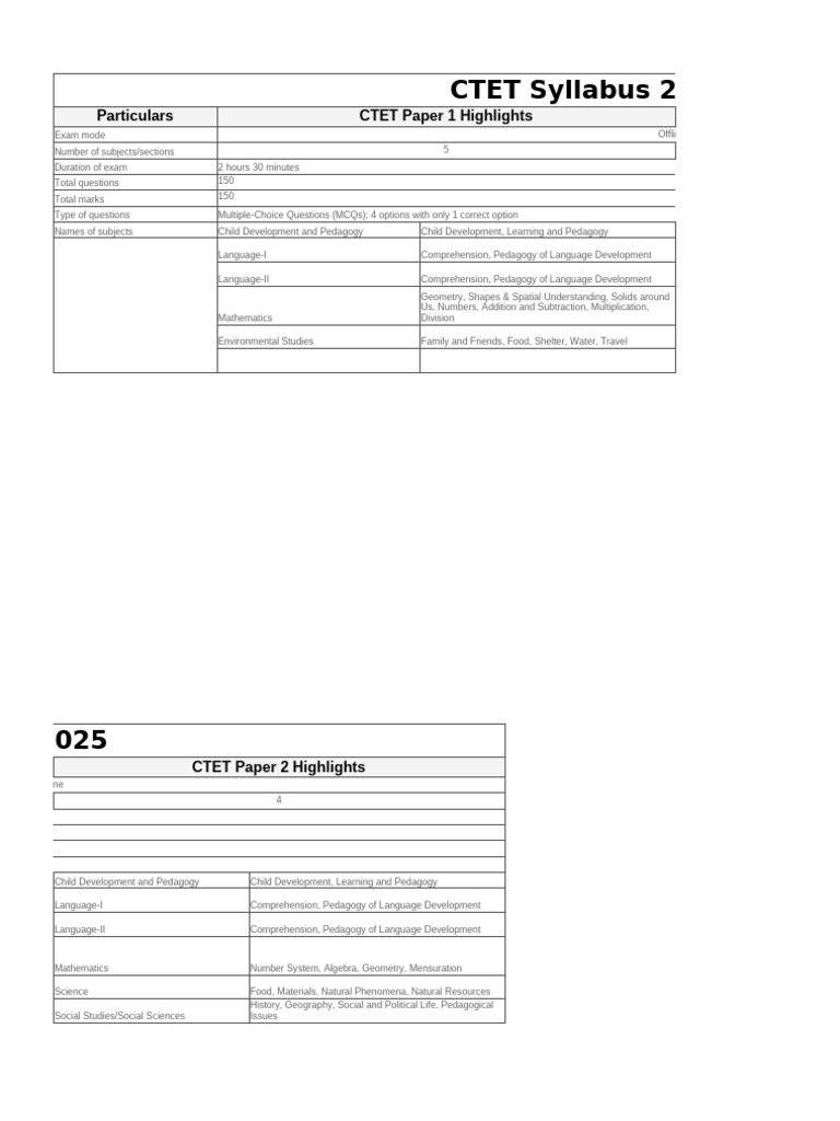 CTET 2025 Syllabus Overview | PDF