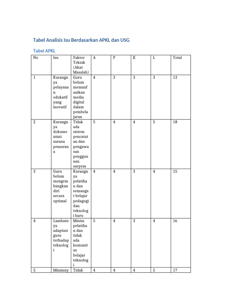 Tabel Analisis Isu APKL dan USG | PDF