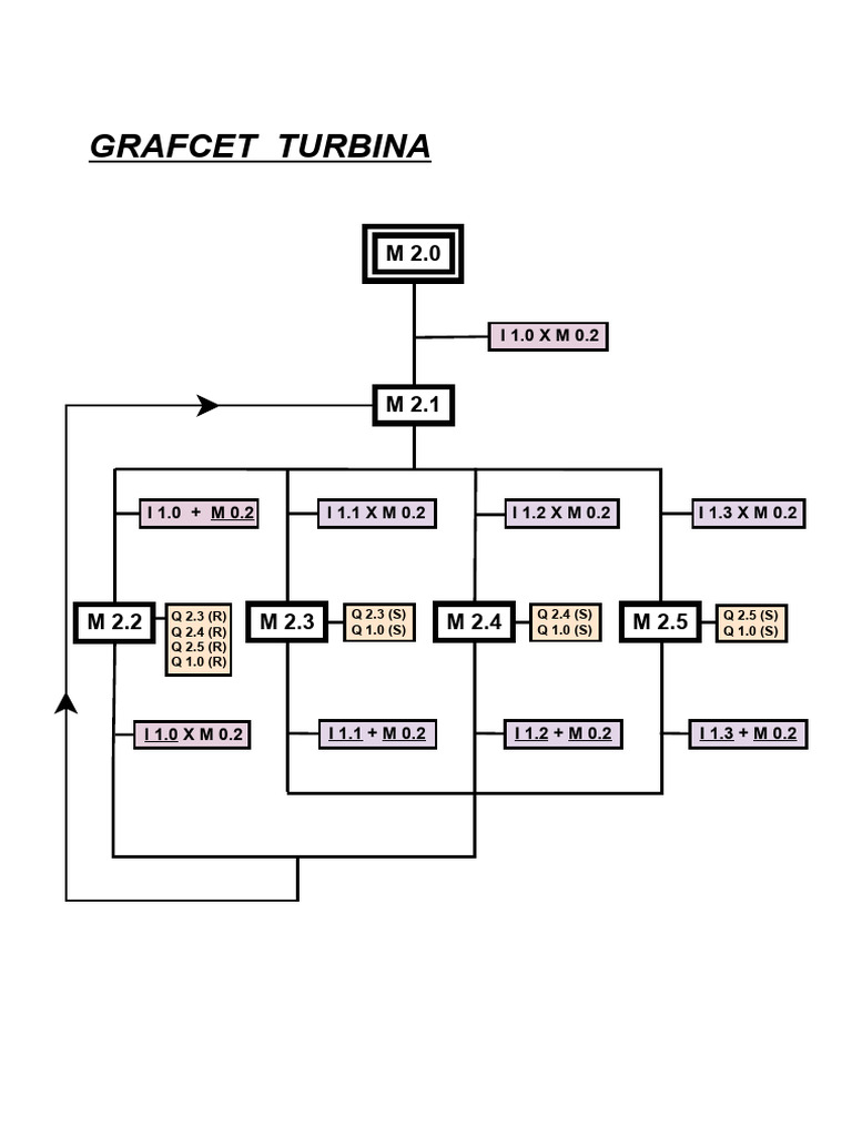 GRAFCET Diagram for Turbina | PDF