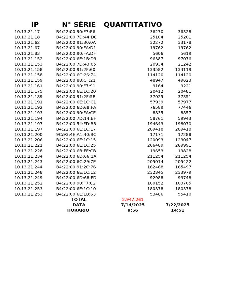 IP Address Data Summary Report | PDF