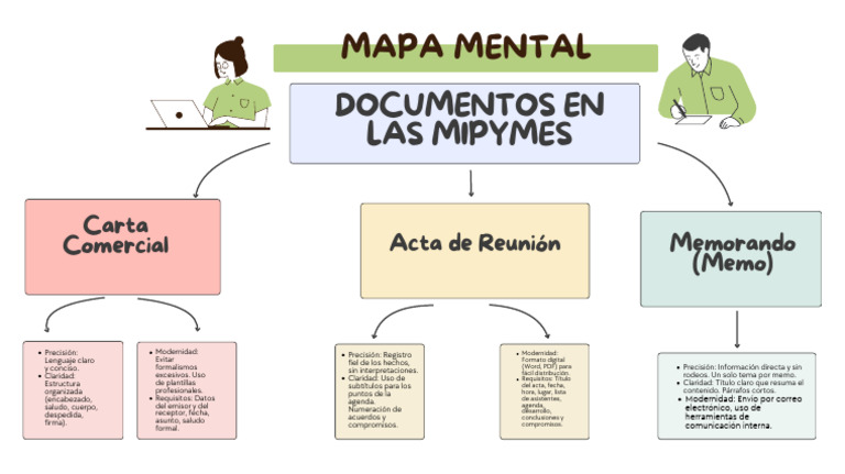Pizarra Online Mapa Mental Esquema Conceptos Ideas Ilustrado Colores ...