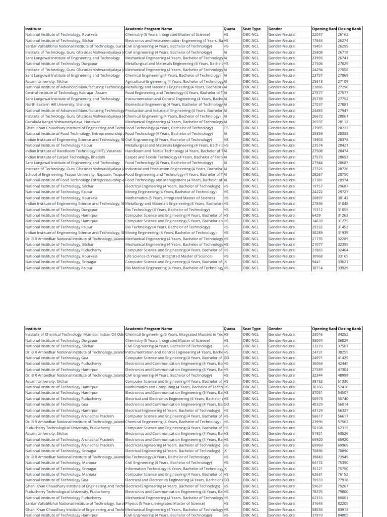 JoSAA 2022 Opening & Closing Ranks | PDF | Engineering | Science Education