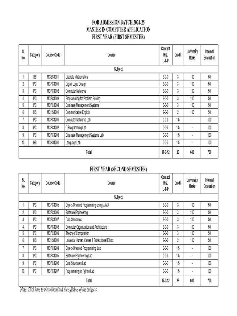Mca Syllabus 1st 2024 | PDF | Computer Network | Pl/Sql