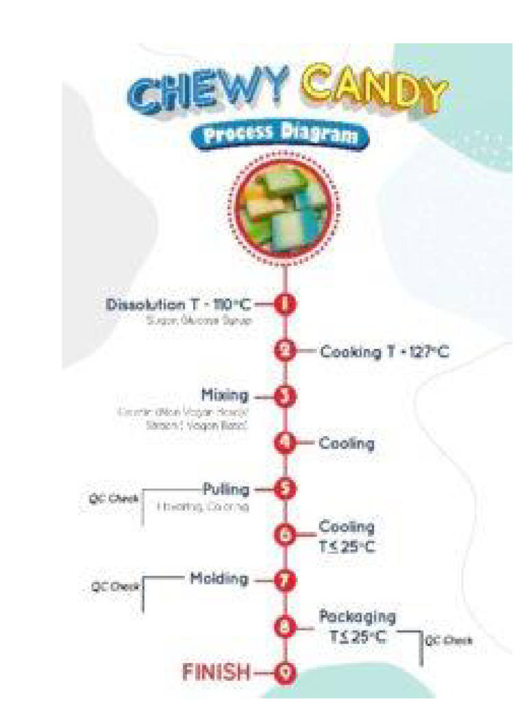 Flow Process Candy | PDF