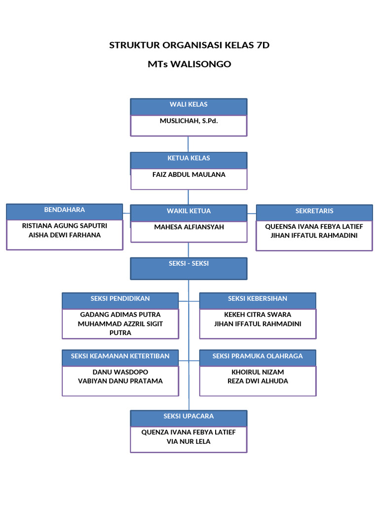 Struktur Organisasi Kelas 7c | PDF