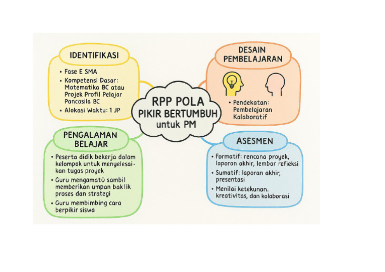 peta konsep rpp pm | PDF