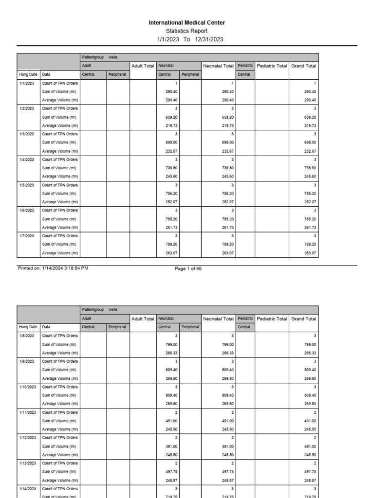 TPN Orders Statistics Report 2023 | PDF | Health Care | Surgery
