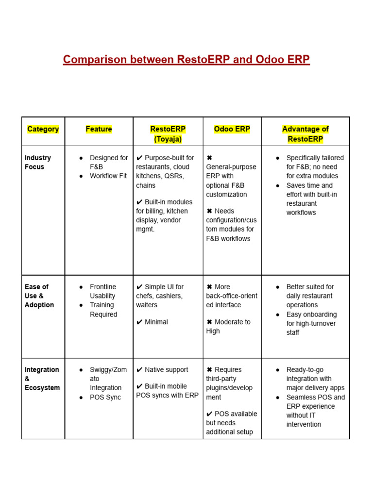 RestoERP vs Odoo: F&B ERP Comparison | PDF | Enterprise Resource ...