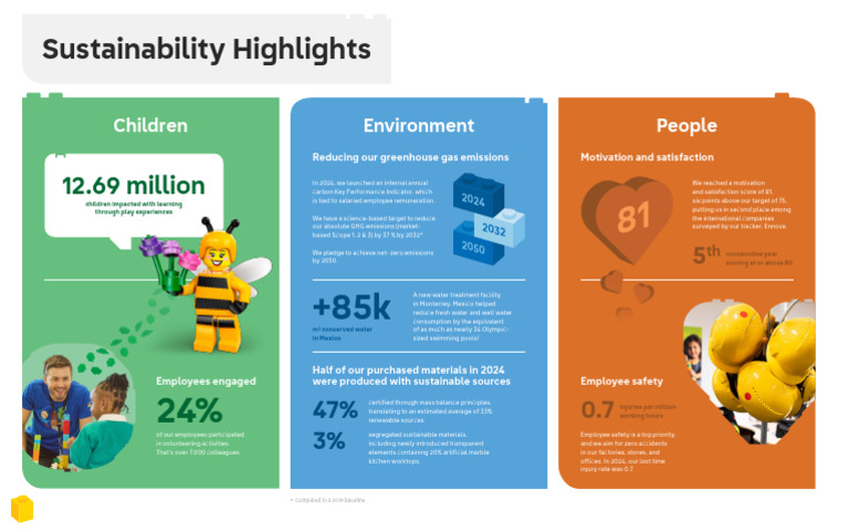 Lego 2024 Sustainability Highlights | PDF | Natural Environment ...
