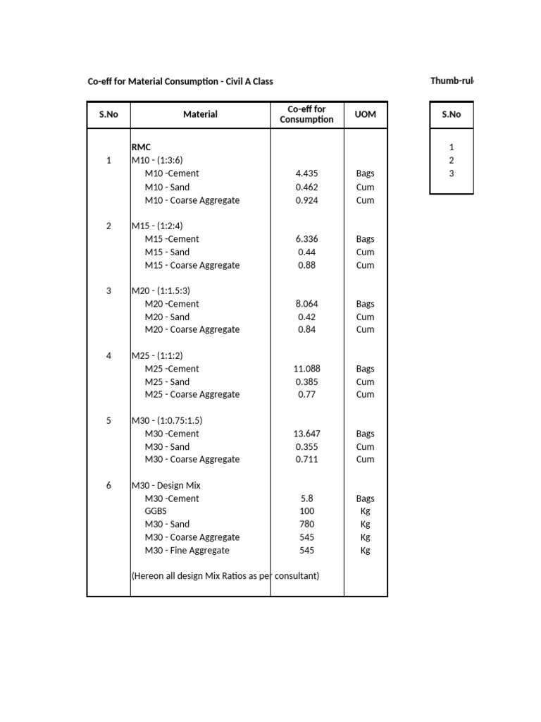 Material Consumption Coefficients for Civil A | PDF