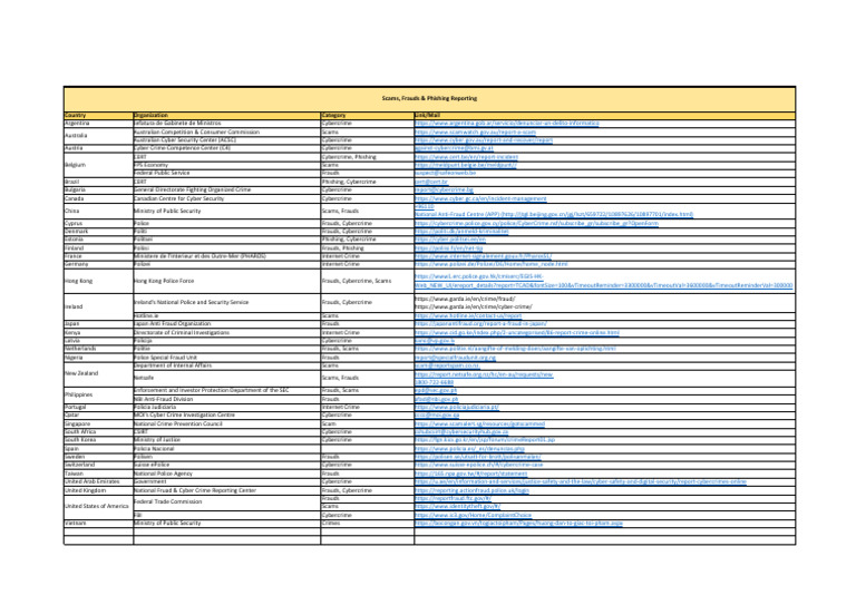 List of International Authorities For Report Online Fraud | PDF ...
