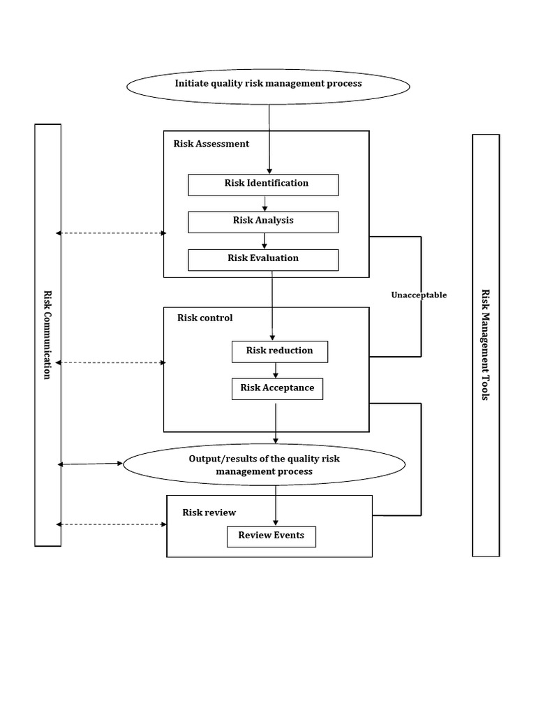 Quality Risk Management Flowchart | PDF