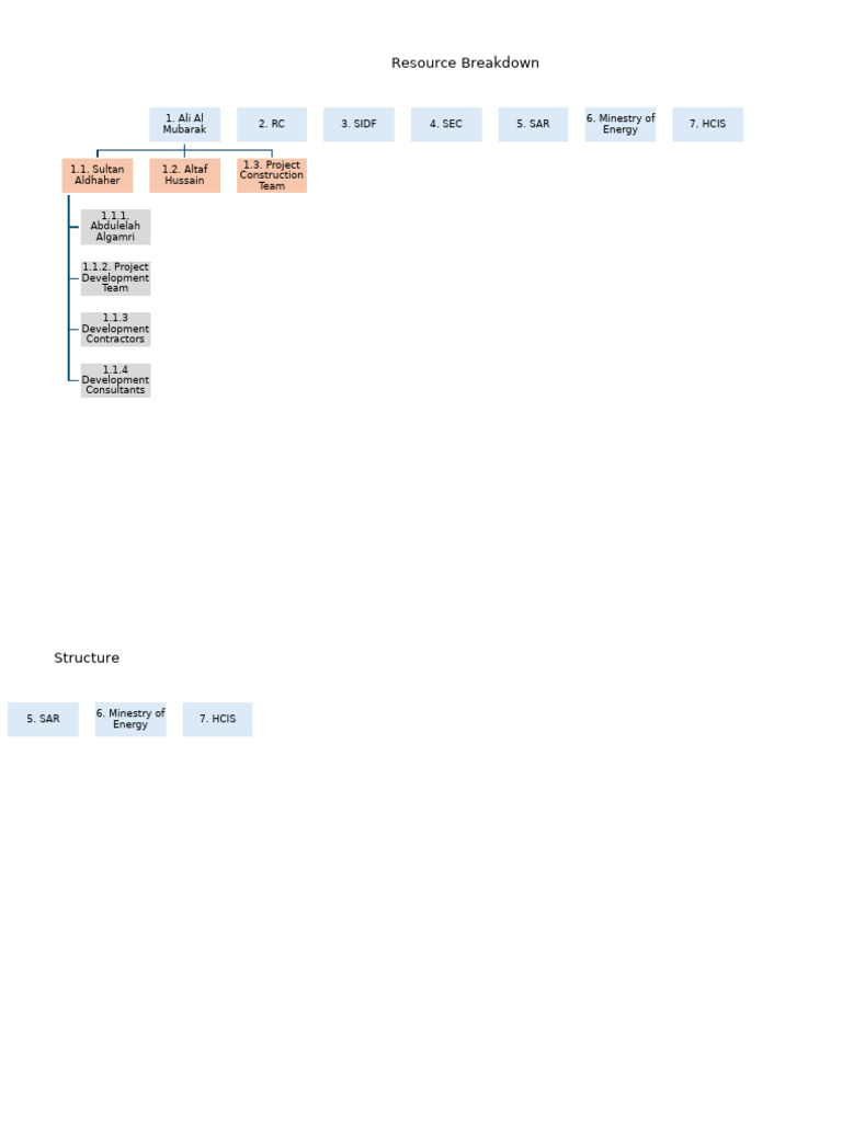 Intranet Resource Breakdown Structure | PDF