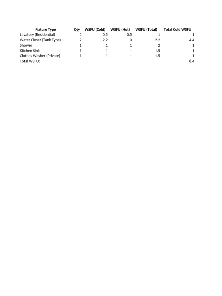 WSFU Calculation for Plumbing Fixtures | PDF