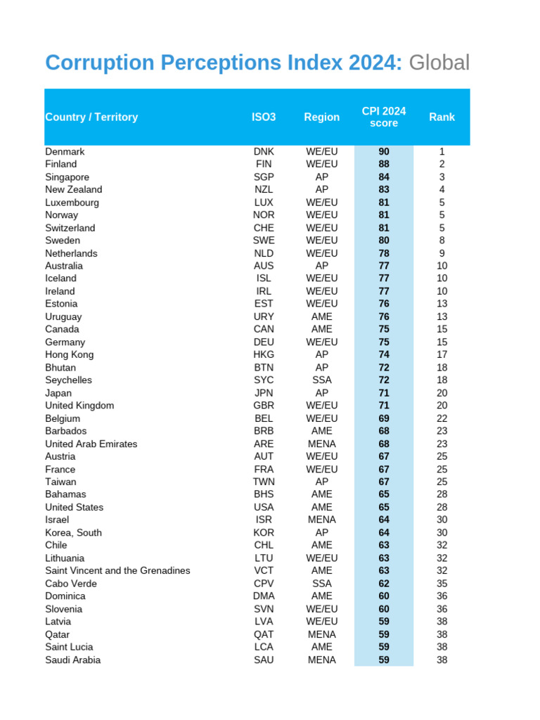 Corruption Perceptions Index 2024 Rankings | PDF | Statistical Data ...