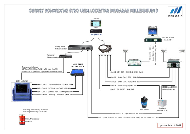 F.6 Diagram Schematic Survey Sonardyne Gyro USBL Lodestar_Mar 2023 | PDF