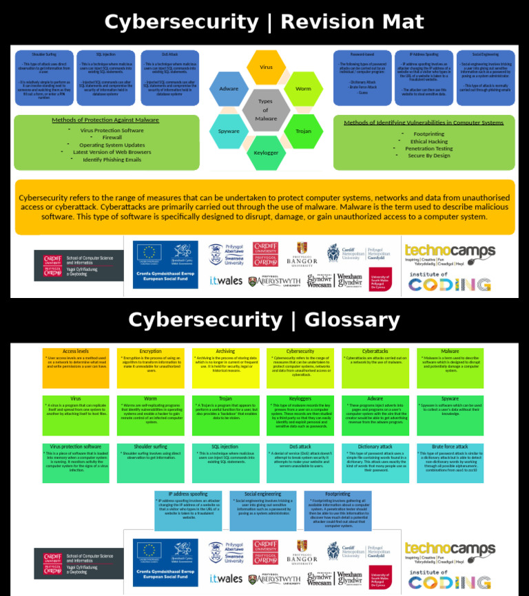 Cybersecurity Measures and Malware Types | PDF | Malware | Security