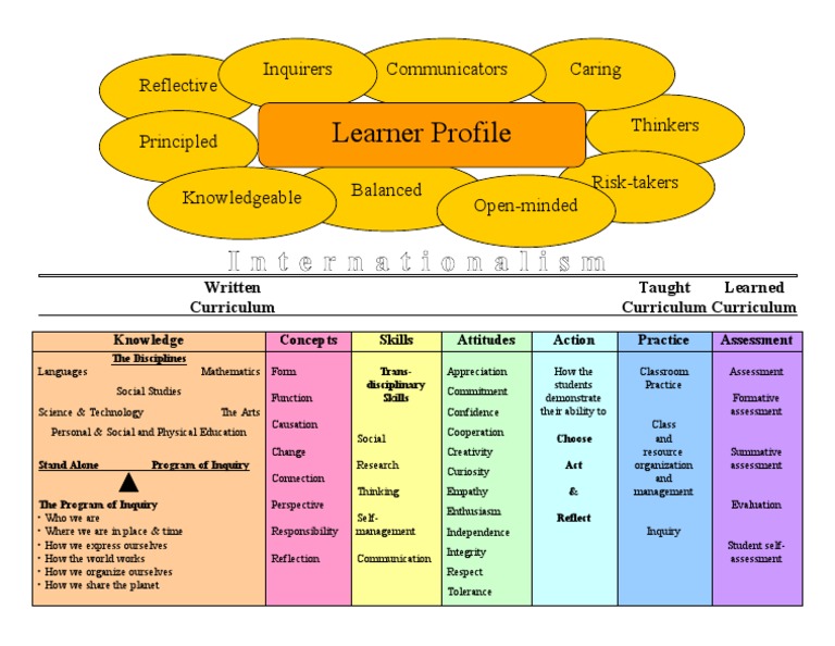 IB Curriculum Overview and Assessment | PDF | Educational Assessment ...