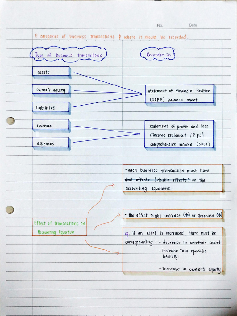 Topic 2 Mind Map FA1 | PDF