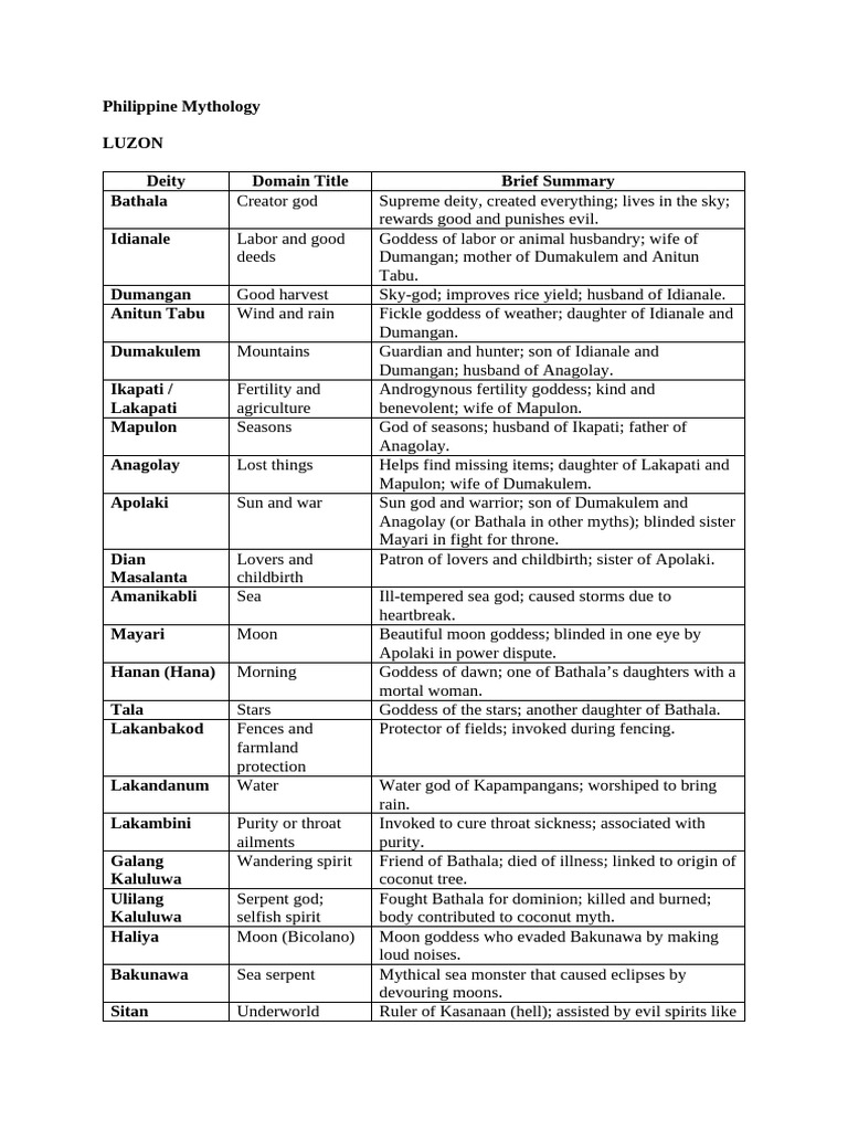 Philippine Mythology Summary | PDF | Deities | Mythology