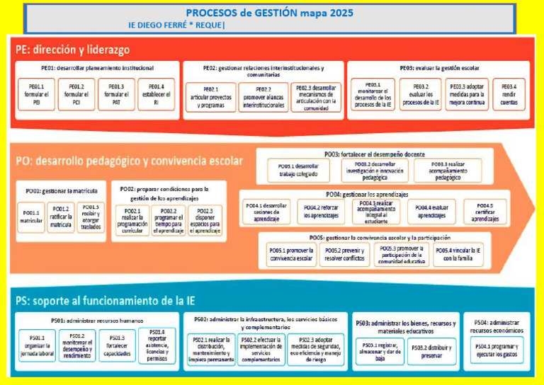 2025 Procesos de Gestión MAPA MINEDU Adecuación ERC v1 | PDF