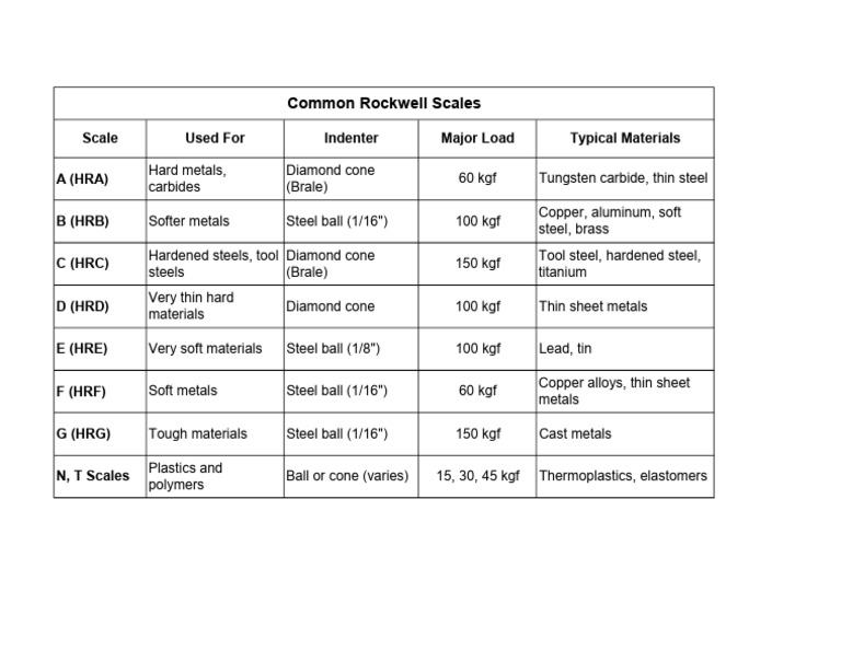 Common Rockwell Scales | PDF