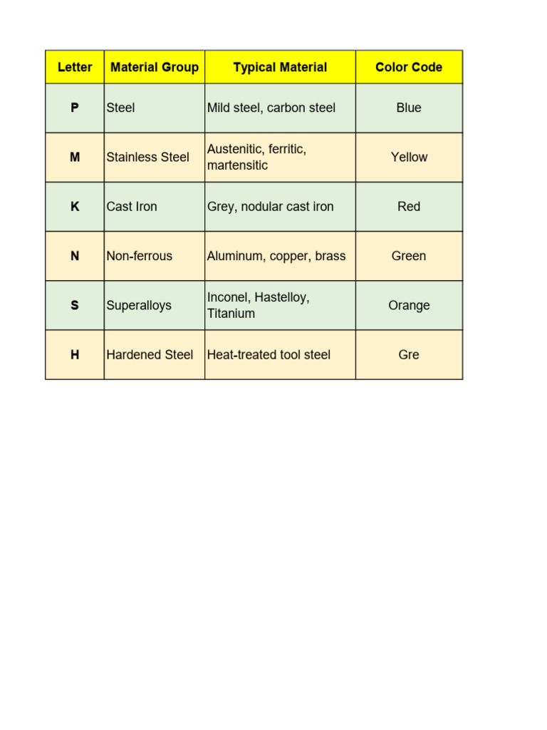 ISO Material Group Classification Chart | PDF