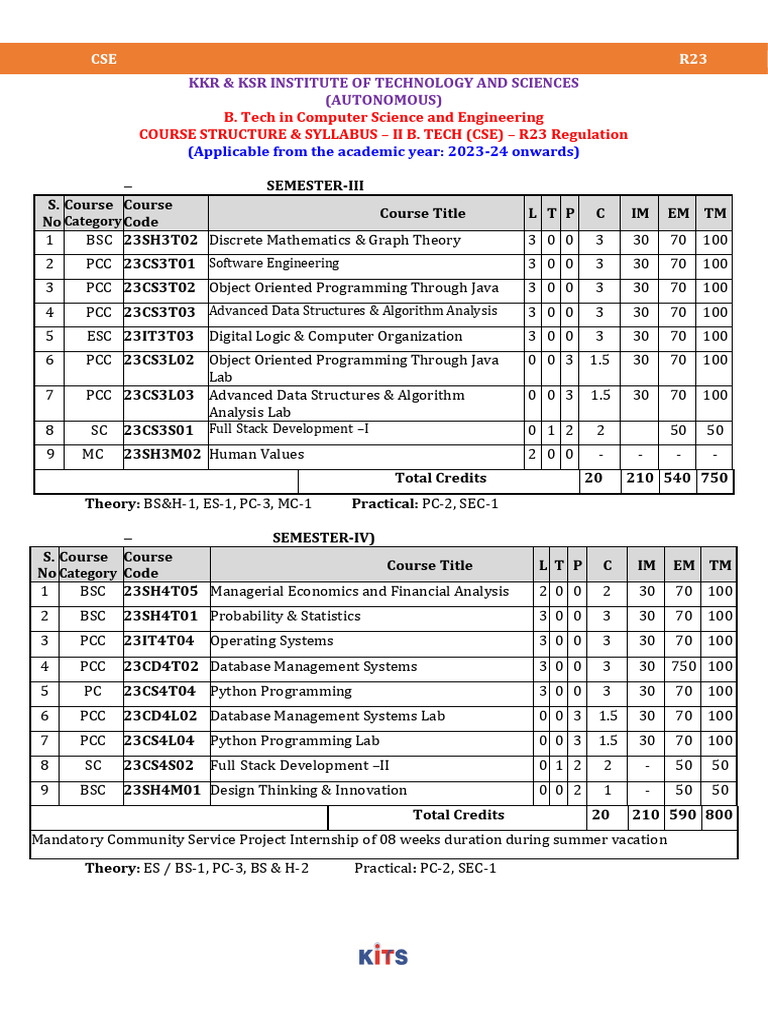 Kits Cse r23 - II-i & II-II-24!08!24 - Final1 | PDF | Method (Computer ...