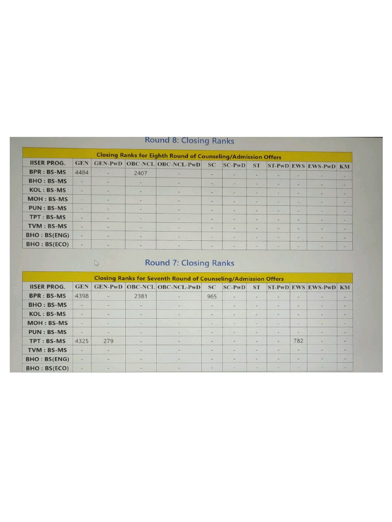Closing Rank IAT 2024 | PDF