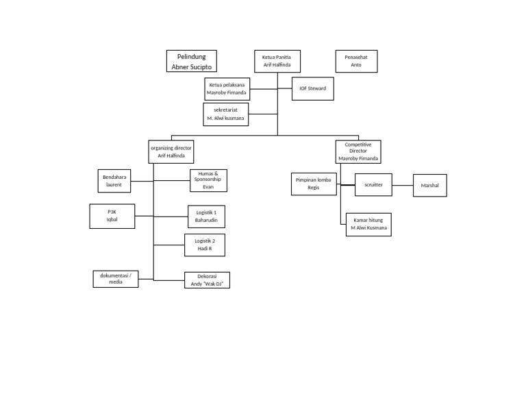 Susunan Panitia RC Biawak Landscape | PDF
