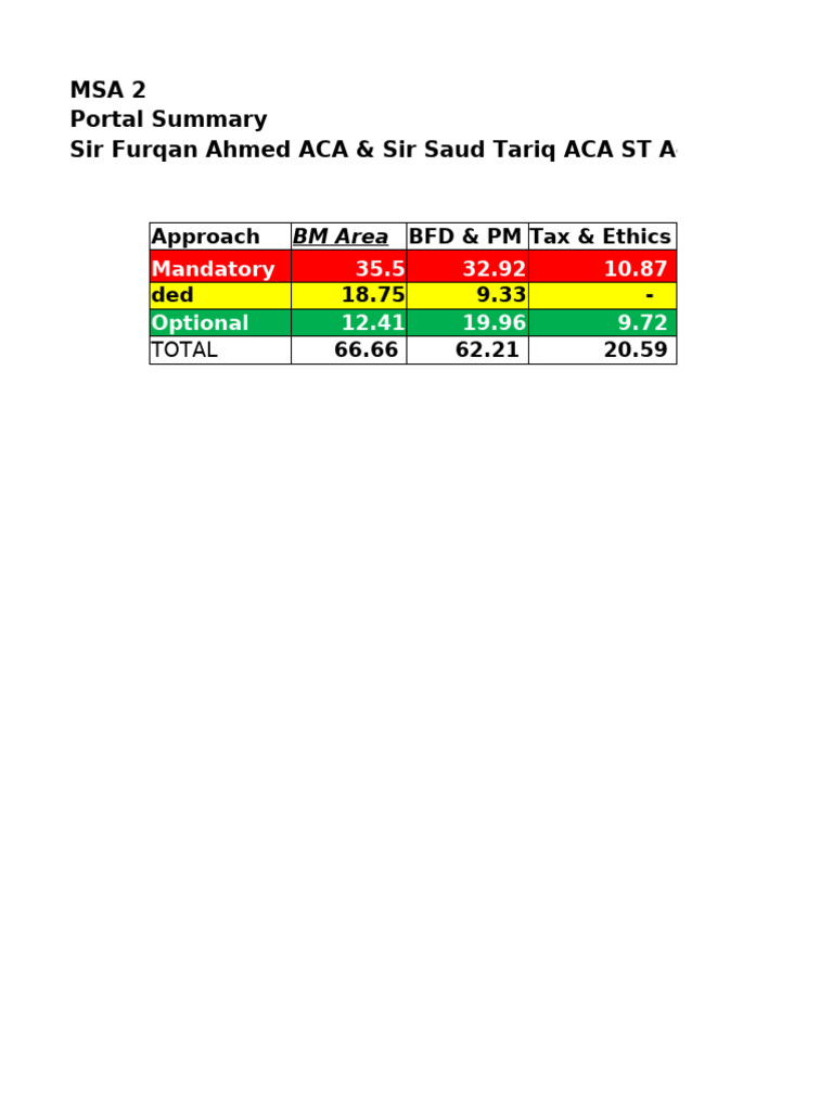 MSA 2 Study Guide and Resources | PDF | Futures Contract | Valuation ...