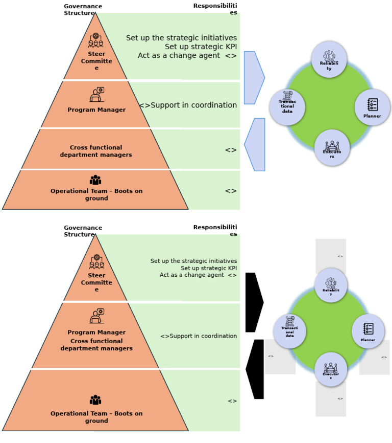 Strategic Initiatives and Governance Setup | PDF