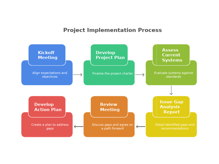 Project Implementation Gap Analysis Guide | PDF