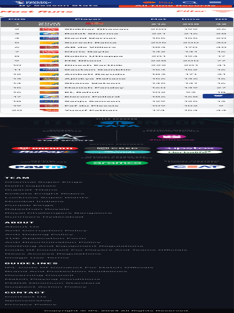 IPL All-Time Player Stats Overview | PDF | Team Sports | Sports