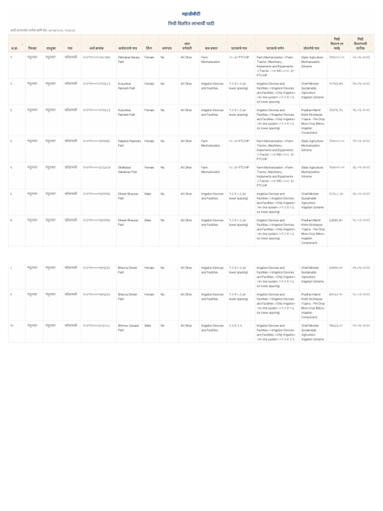 Beneficiary List | PDF