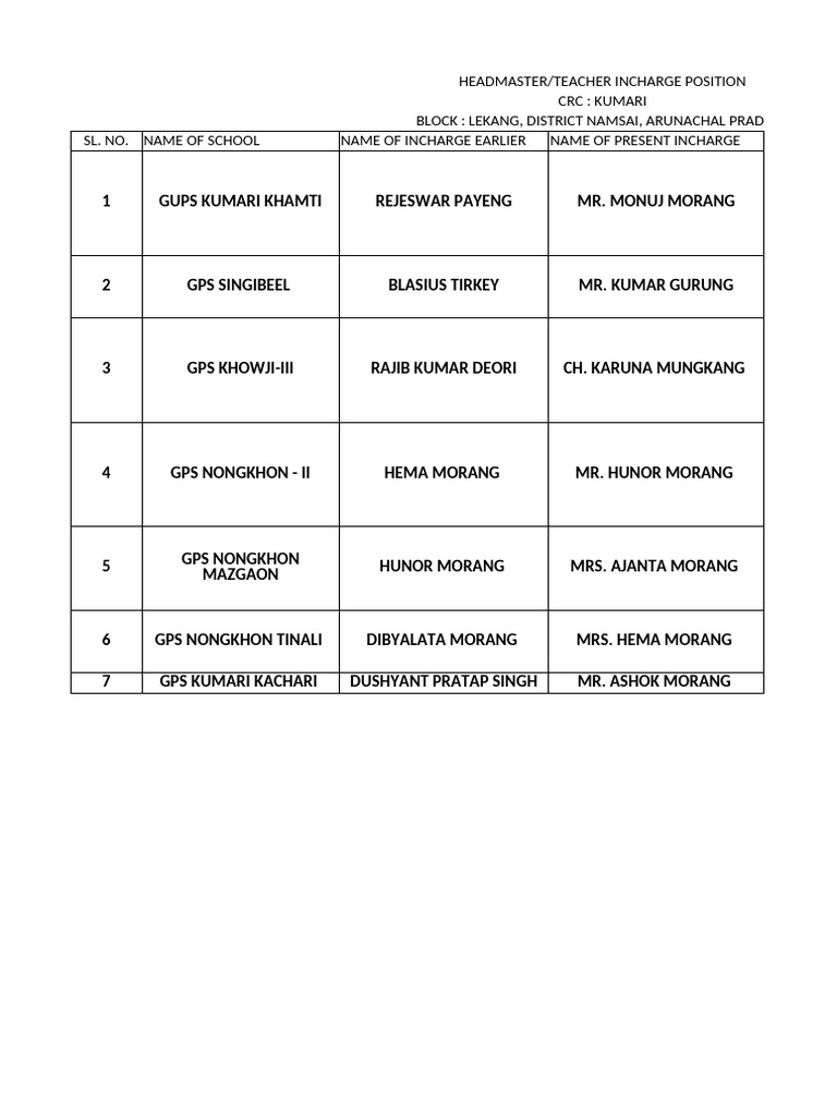 Head Teacher and Incharge Against CRC Kumari | PDF