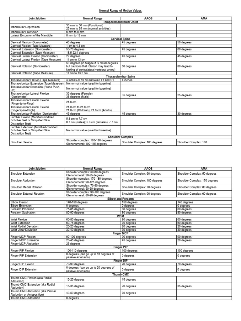 Normal Range of Motion Values Overview | PDF | Anatomical Terms Of ...