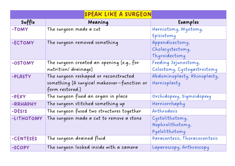 Surgical Suffixes Explained | PDF