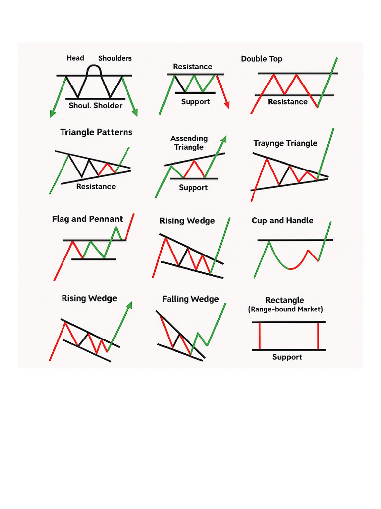 Forex Chart Patterns Visual Hindi | PDF
