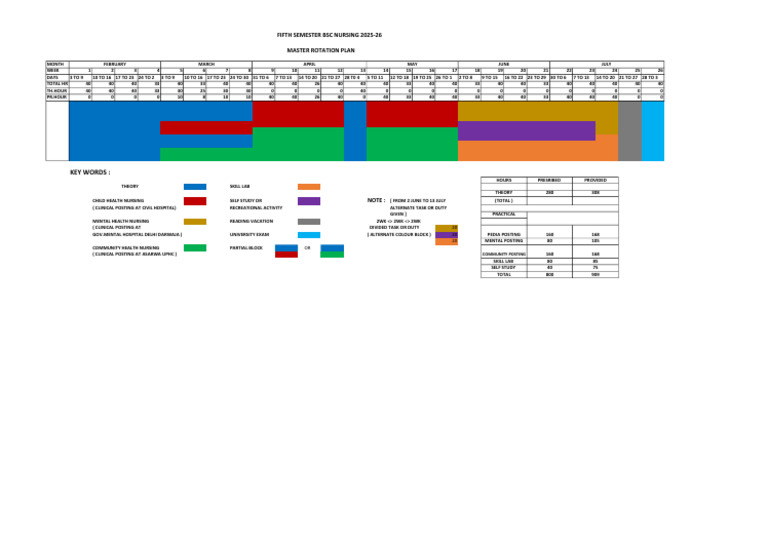 Fifth Semester BSc Nursing Rotation Plan | PDF | Health Care | Nursing