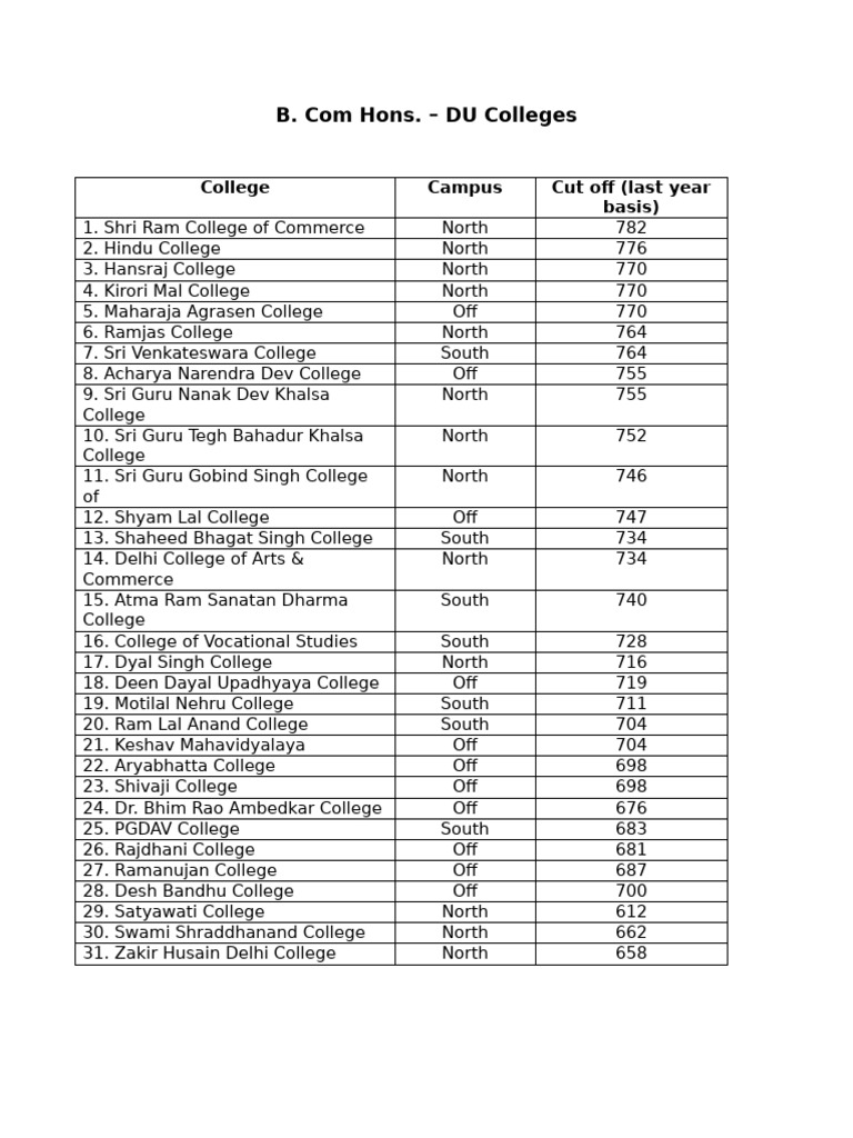 Top B.Com Hons Colleges in DU | PDF